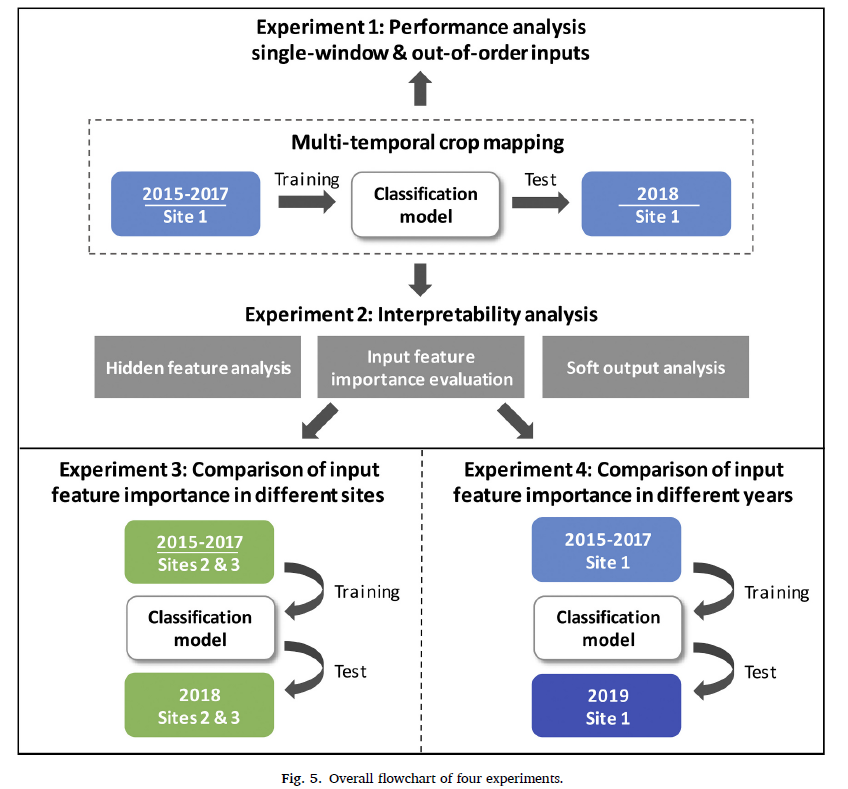 Prof.Tao Lin's Group Published a Research Paper on Remote Sensing of Environment