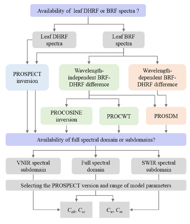 Prof.Haiyan Cen's Group Published a Research Paper on Remote Sensing of Environment